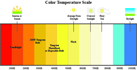 Color Temperature Scale